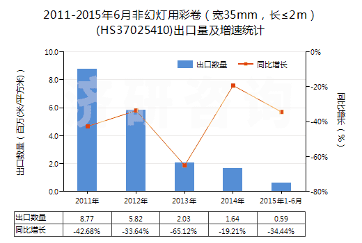 2011-2015年6月非幻燈用彩卷（寬35mm，長(zhǎng)≤2m）(HS37025410)出口量及增速統(tǒng)計(jì)